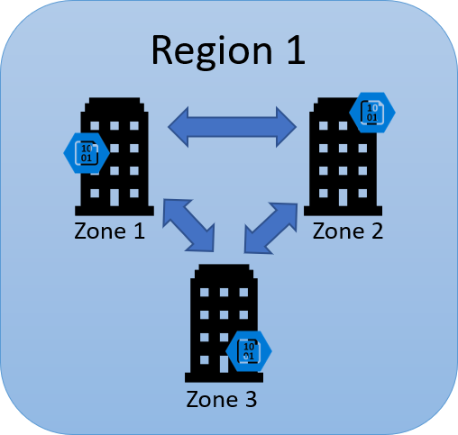 Picture showing Microsoft Azure ZRS