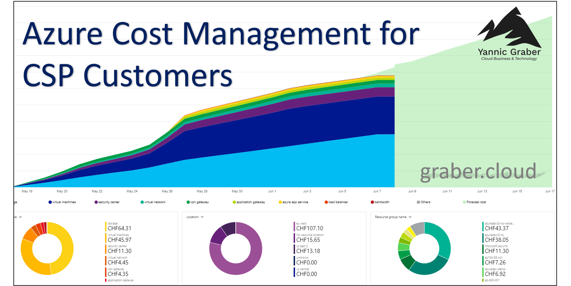 Azure COst Management for CSP Customers