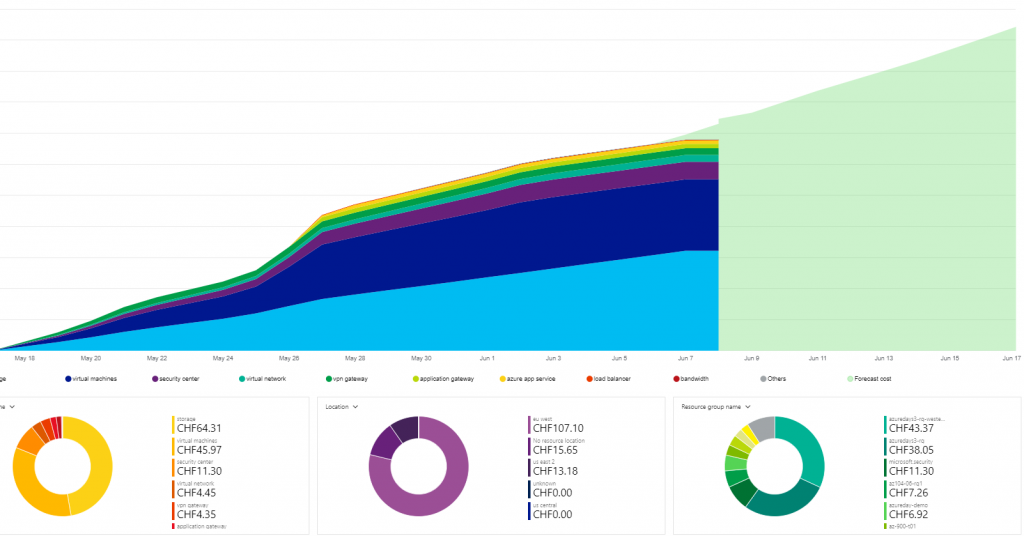 Azure Cost Management Overview