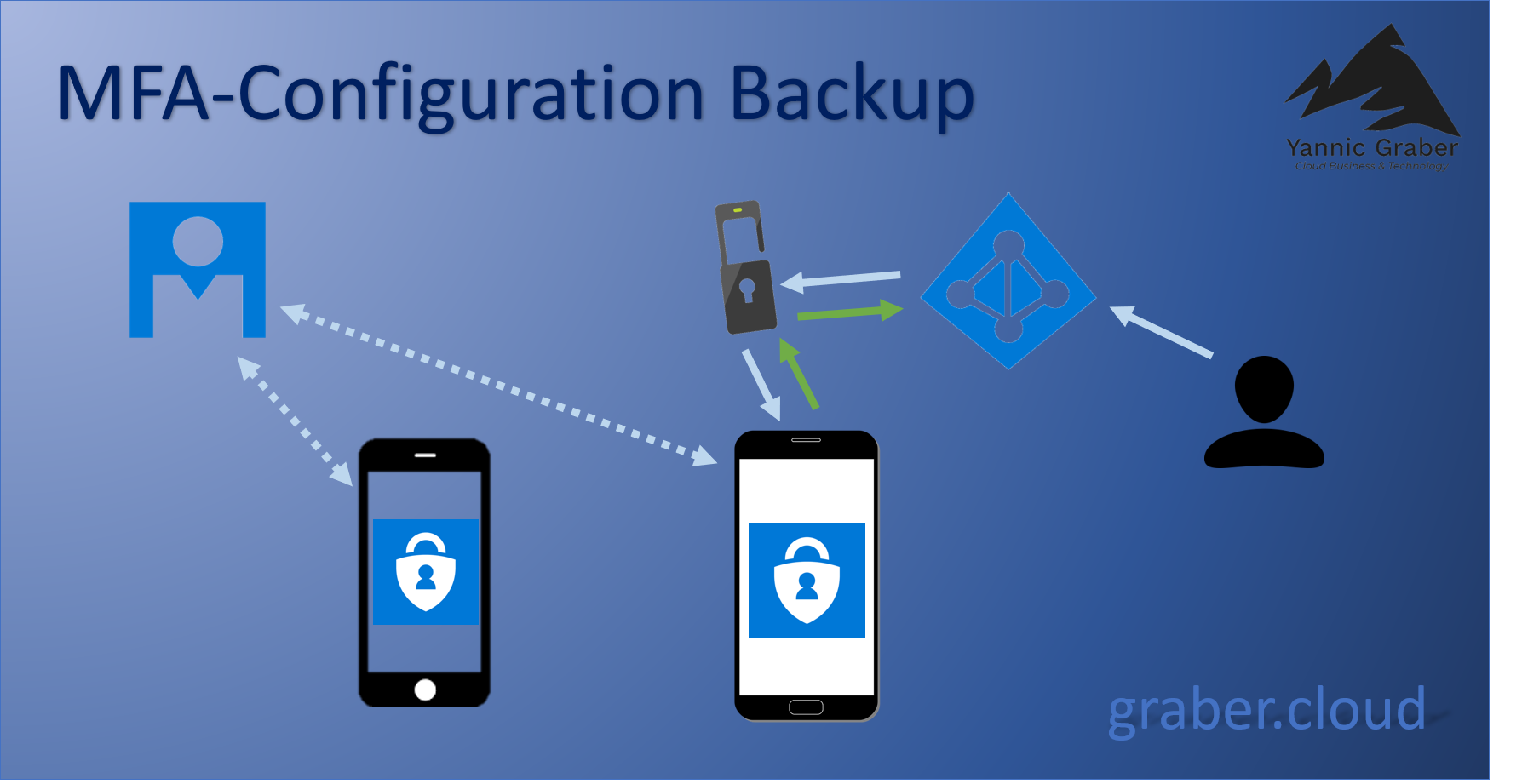 MFA Configuration Backup