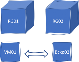 Azure Ressourcen zu Resourcegroup Zugehörigkeit