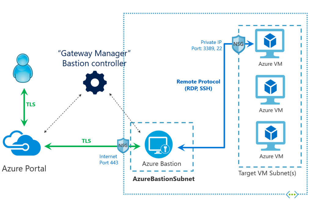 Azure Bastion architecture