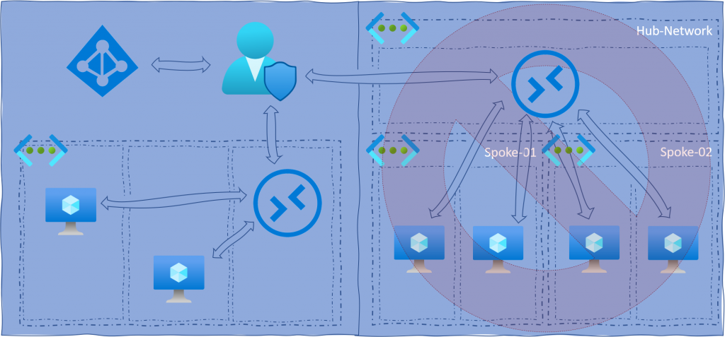 Azure Bastion Supported vs Unsupported