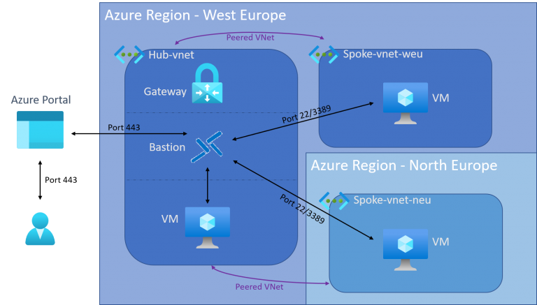 aws bastion host vpn aws bastion host vpn