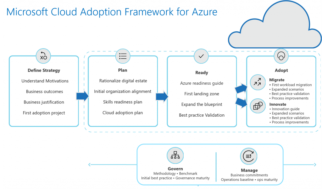 CAF for Azure phases