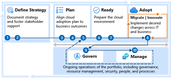 Cloud Adoption Framework for Azure iterative phases