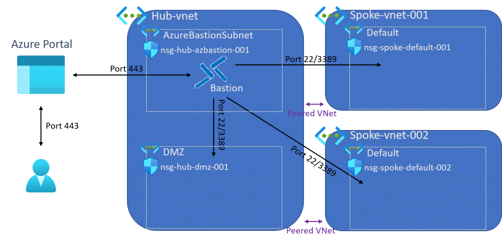 Hub and Spoke with Bastion ARM template overview