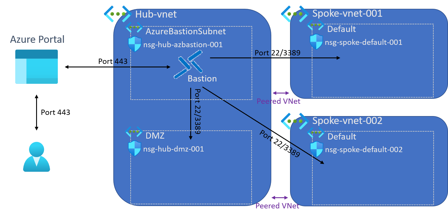 azure bastion nsg azure bastion nsg