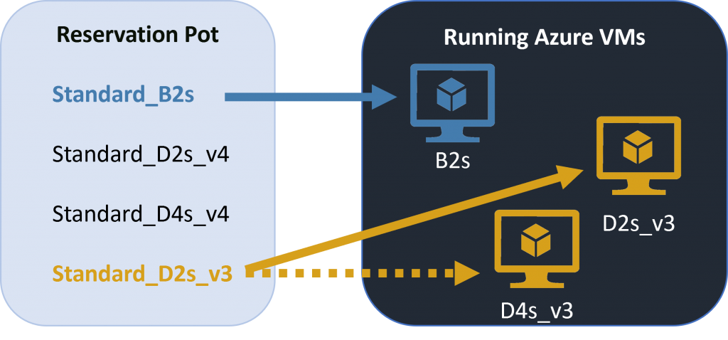 Reserved Instance Size Flexibility Example Scenario