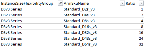 Azure Reserved Instance Size Flexibility Group List, including Ratio.