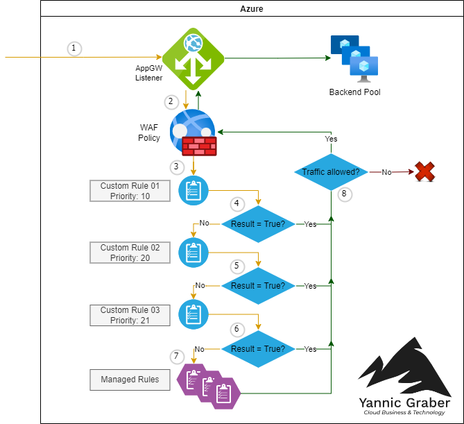 Evaluation process of WAF Policy including Custom Rules.