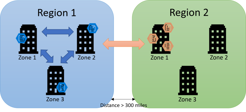 Picture showing Microsoft Azure GZRS