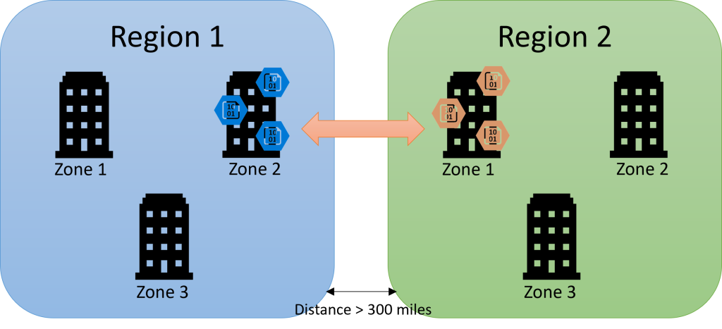 Picture showing Microsoft Azure GRS