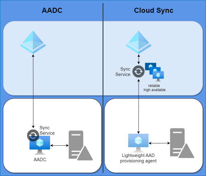 AADC and Cloud Sync Comparison Diagram